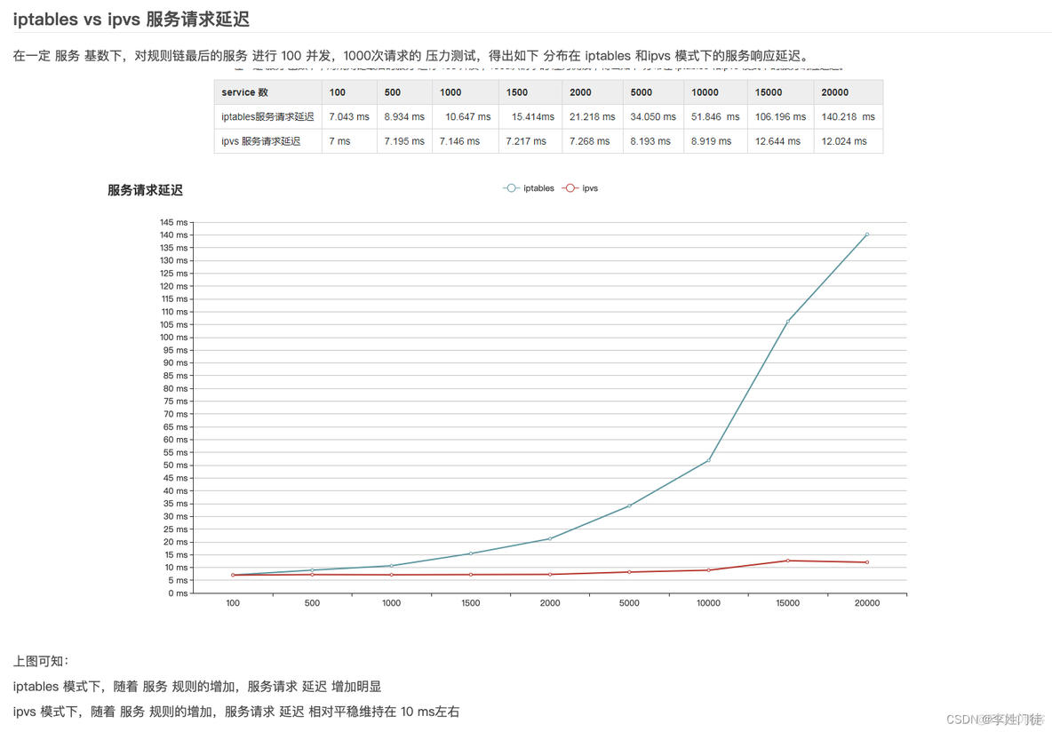 k8s iptables切换到ipvs k8s iptables 性能问题_k8s iptables切换到ipvs_09