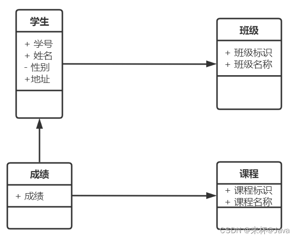 java 使用对象的变量 java对象引用和对象实例_面向对象