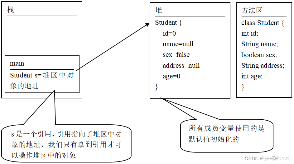 java 使用对象的变量 java对象引用和对象实例_java_04