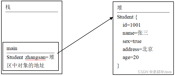 java 使用对象的变量 java对象引用和对象实例_java_05