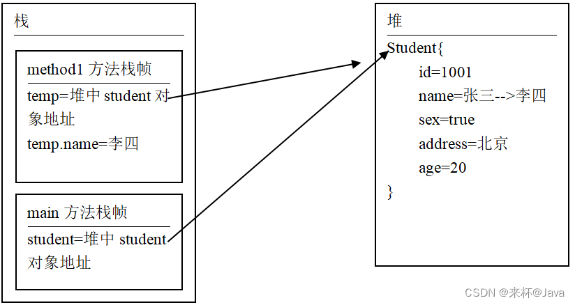 java 使用对象的变量 java对象引用和对象实例_面向对象_08