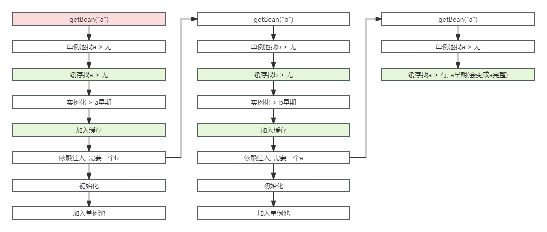 java service 循环依赖怎么解决 循环依赖spring_三级缓存_02