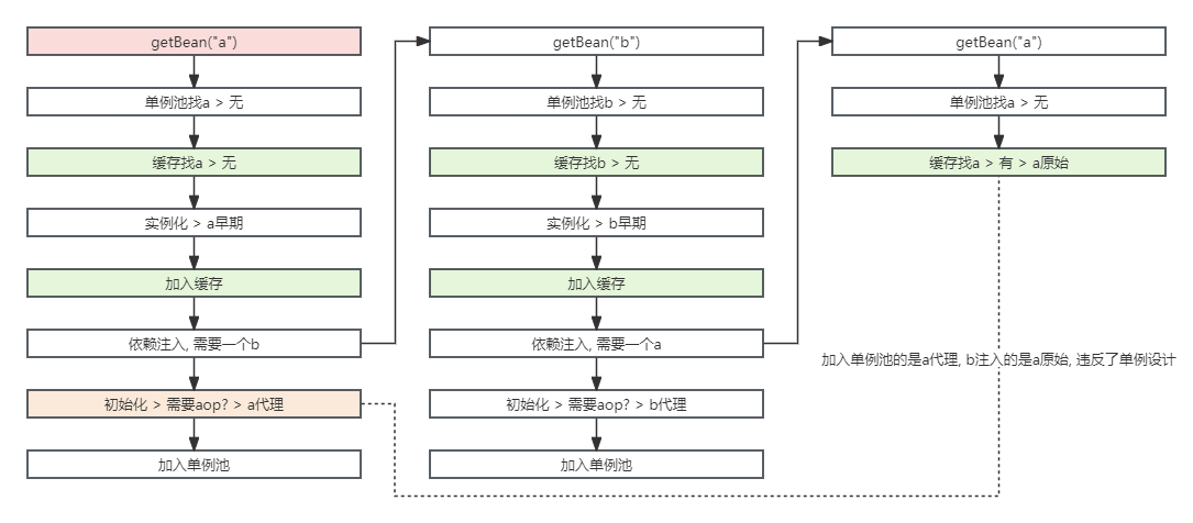 java service 循环依赖怎么解决 循环依赖spring_java_03