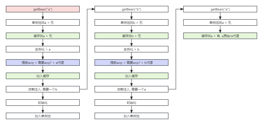 java service 循环依赖怎么解决 循环依赖spring_缓存_04