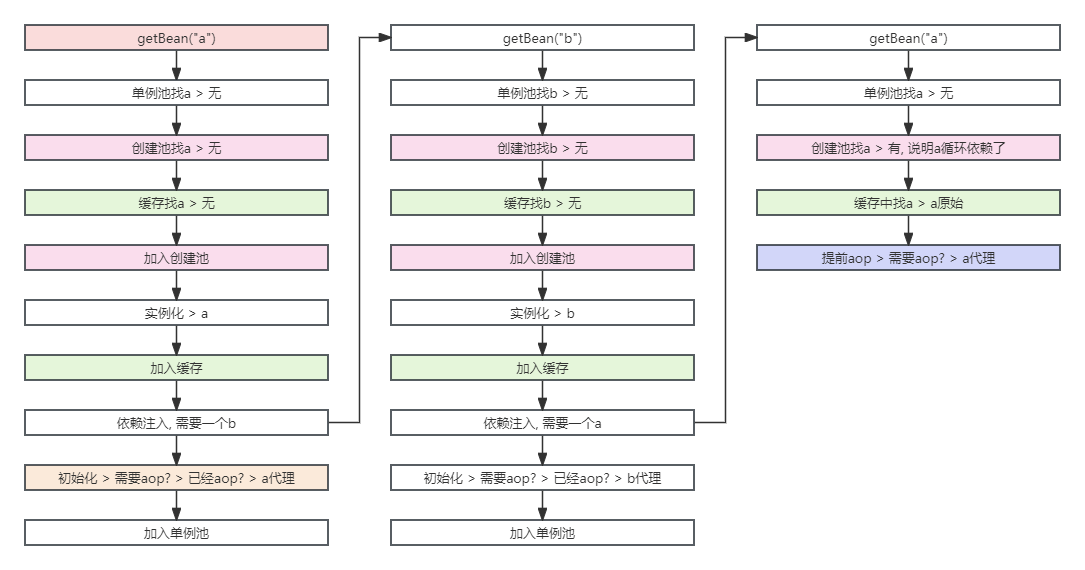 java service 循环依赖怎么解决 循环依赖spring_三级缓存_05