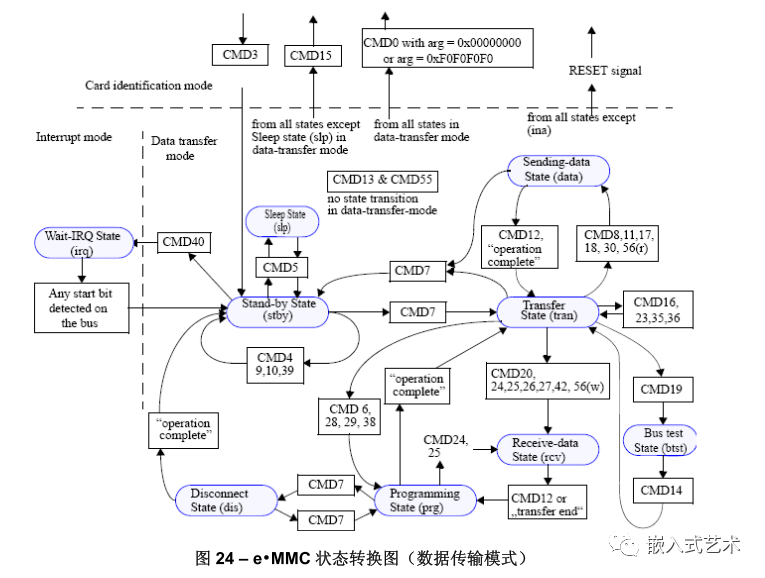 emmc 032G7 连续写block报错 emmc读写次数_寄存器_15