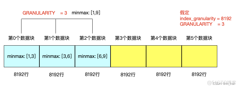 clickhouse group by添加索引 clickhouse创建索引_前端