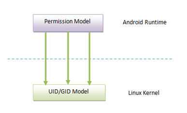 android安全机制解析与应用实践 手机安全机制_Android