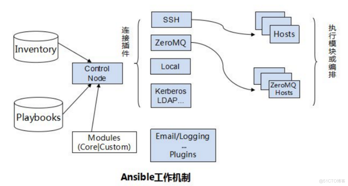 DO374 - Ansible自动化平台 课堂笔记_DO374_03