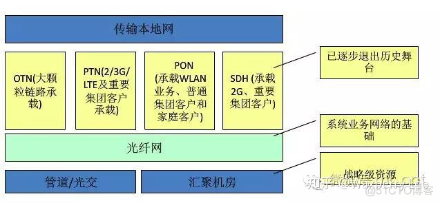 OTN设备架构 otn设备主要构成图_网络通信_03