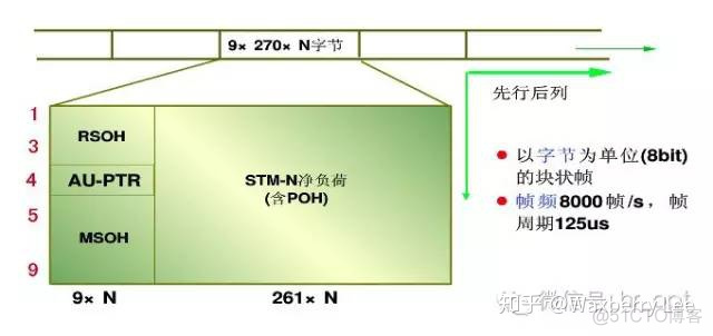 OTN设备架构 otn设备主要构成图_网络通信_07