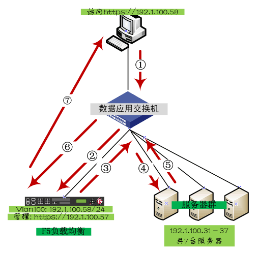 MSTP多实例实现负载均衡 ltm 负载均衡_服务器_03