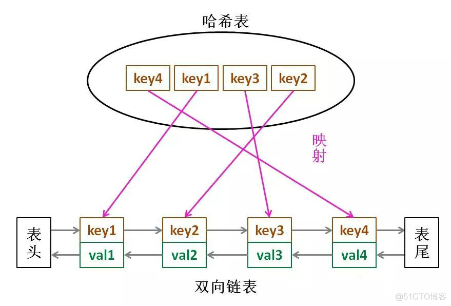 Java语言实现模拟页面置换算法会出现的问题 页面置换算法lru的实现_ci_02