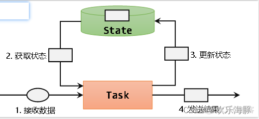 Flink 状态文件 存储 flink状态存储方式_flink_02