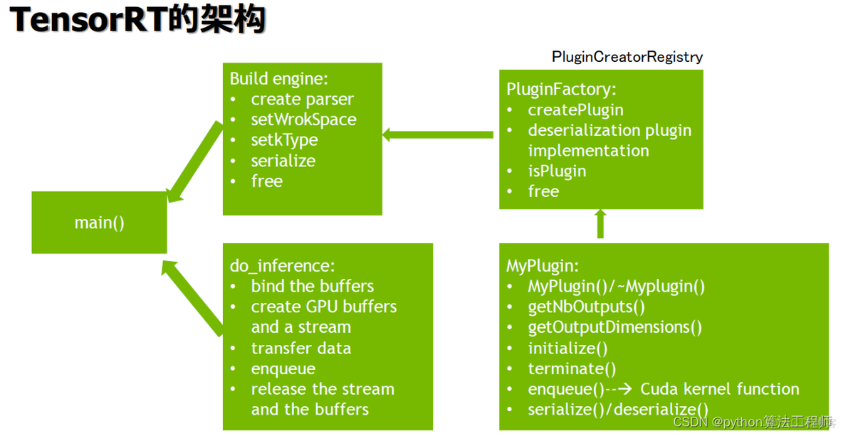 CUDA TensorRT 的架构 tensorrt和cuda_深度学习_43