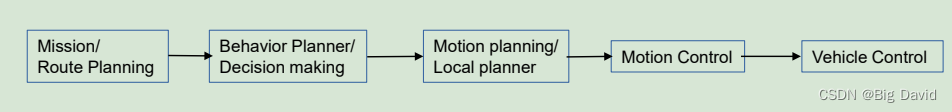 自动驾驶规划架构 自动驾驶规划控制_自动驾驶_03