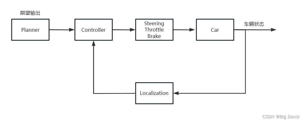 自动驾驶规划架构 自动驾驶规划控制_自动驾驶_04