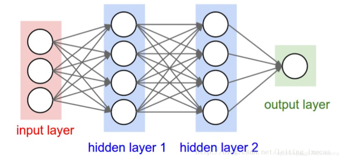 深度学习的输入层隐藏层输出层 输入层的作用_权值