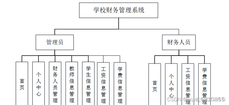 大学财务管理专业python大纲 基于python的财务管理系统_django_03