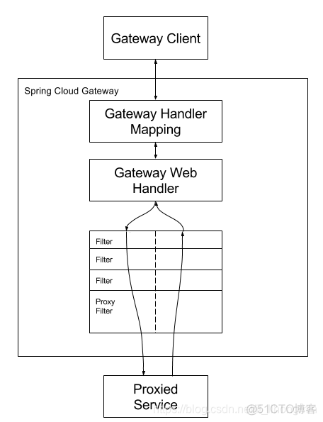 springcloud加载模块 springcloud common 模块_Spring Cloud Gateway