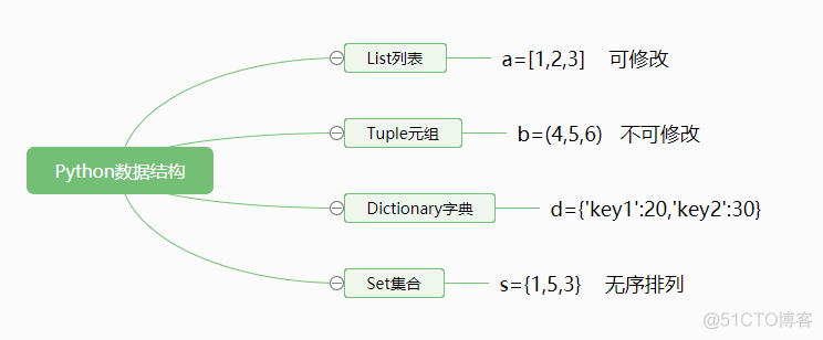 python数据挖掘期末试题 python数据挖掘选题_数组