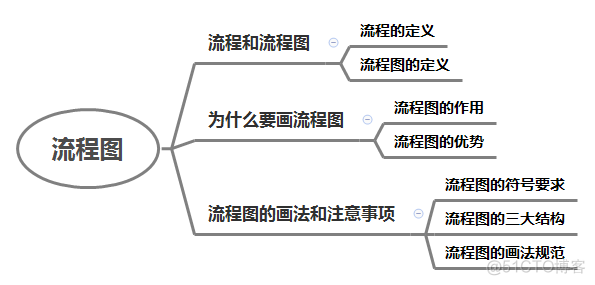 python画时序图的库 python绘制流程图_选择结构