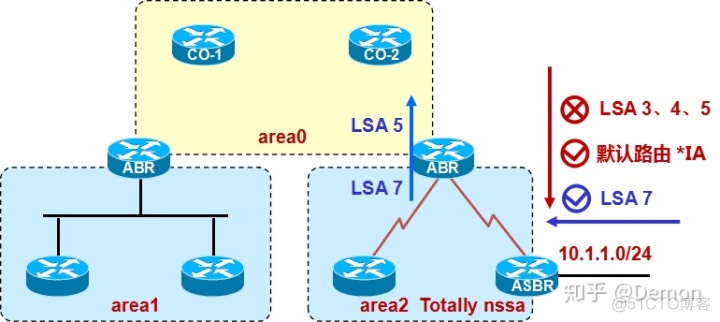 ospf划分区域是为了什么 ospf分区域的好处_o oia ospf 路由优先_05