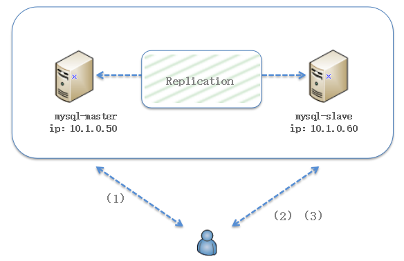 mysql多实例化 mysql单实例多库_mysql多实例化