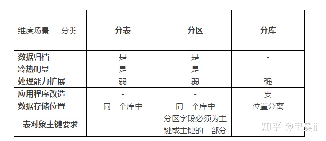 mysql 分区表 枚举 mysql分区表使用场景_mysql 按日期拆分成多条记录_02