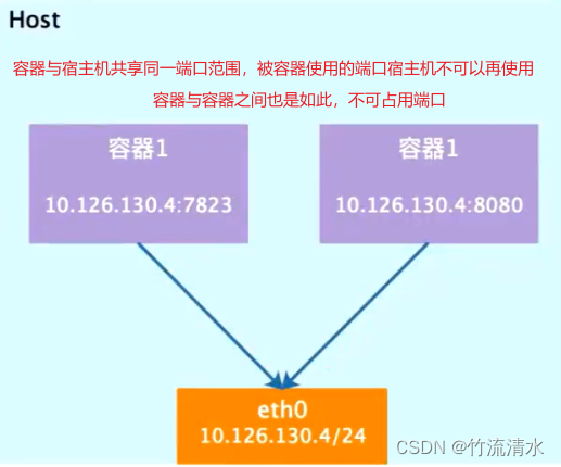 docker容器配置启动参数 docker 容器启动顺序_IP_02