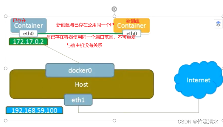 docker容器配置启动参数 docker 容器启动顺序_docker容器配置启动参数_03