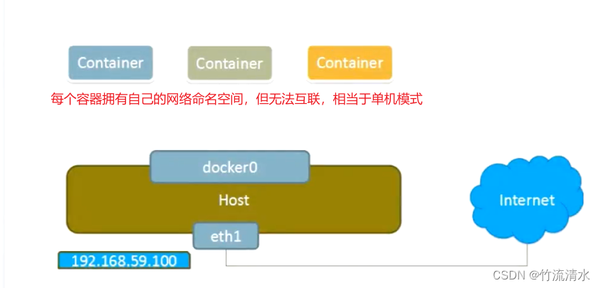 docker容器配置启动参数 docker 容器启动顺序_docker容器配置启动参数_04