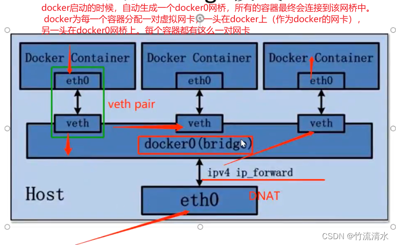 docker容器配置启动参数 docker 容器启动顺序_运维_05