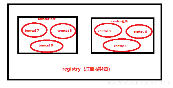 Docker三大核心概念之间的关系 docker三个重要组成部分_Docker