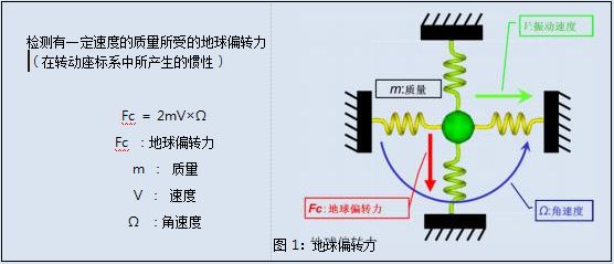 Android studio获取陀螺仪传感器 陀螺仪传感器编程_陀螺仪