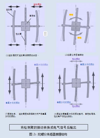 Android studio获取陀螺仪传感器 陀螺仪传感器编程_陀螺仪_02