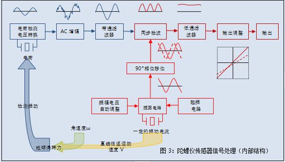 Android studio获取陀螺仪传感器 陀螺仪传感器编程_模拟输出_03