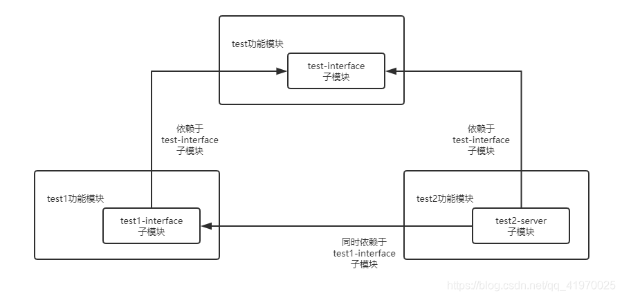 若依 logback maven 依赖 maven依赖包报错_依赖包