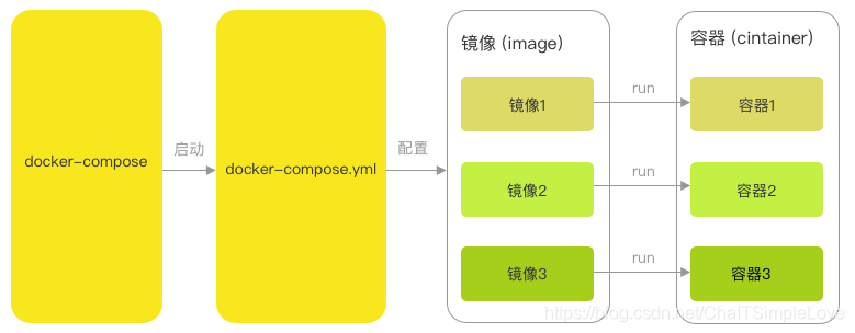 如何编排docker 容器安顺序启动 docker compose容器编排_docker_02