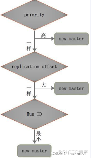 spring redis 哨兵配置域名 redis哨兵怎么配置_sentinel_16