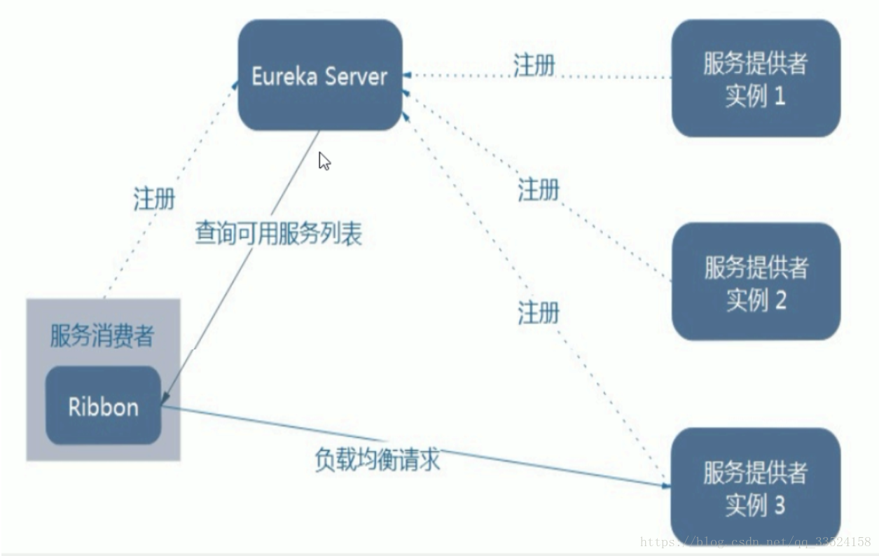 ribbon负载均衡策略在哪里配置 rabbin负载均衡_自定义_02