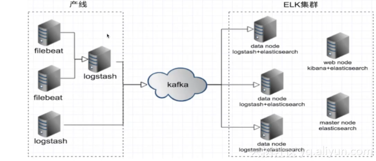 kafka中操作日志文件维护 kafka运行日志在哪_Elastic_03