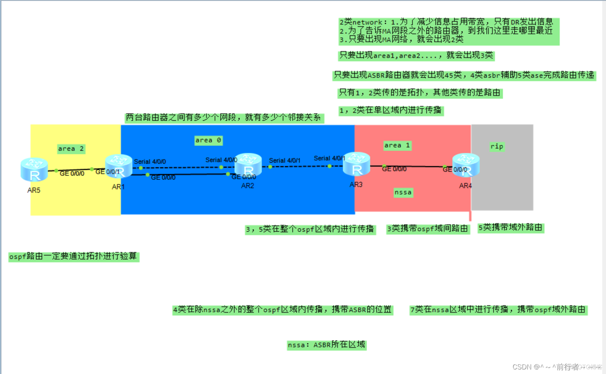 OSPF区域 类型 ospf区域的划分_数据库_07