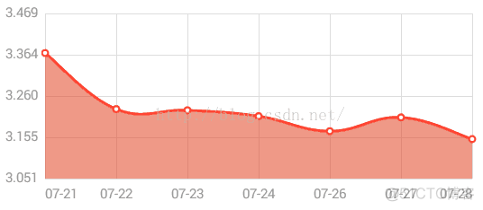 Android BarChart 范围图 android mpchart_事件冲突