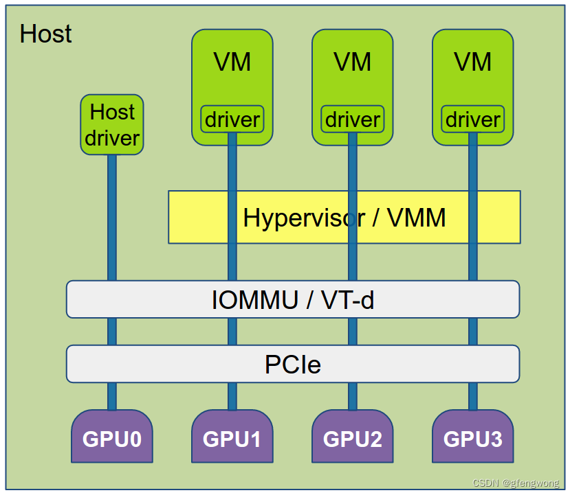 将VGPU修改为直通 vmware gpu直通_openstack