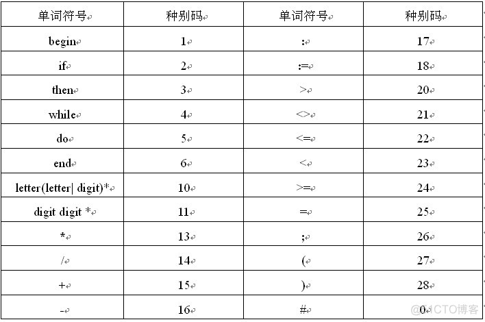 词法分析java实验报告 词法分析实验 csdn_词法分析java实验报告