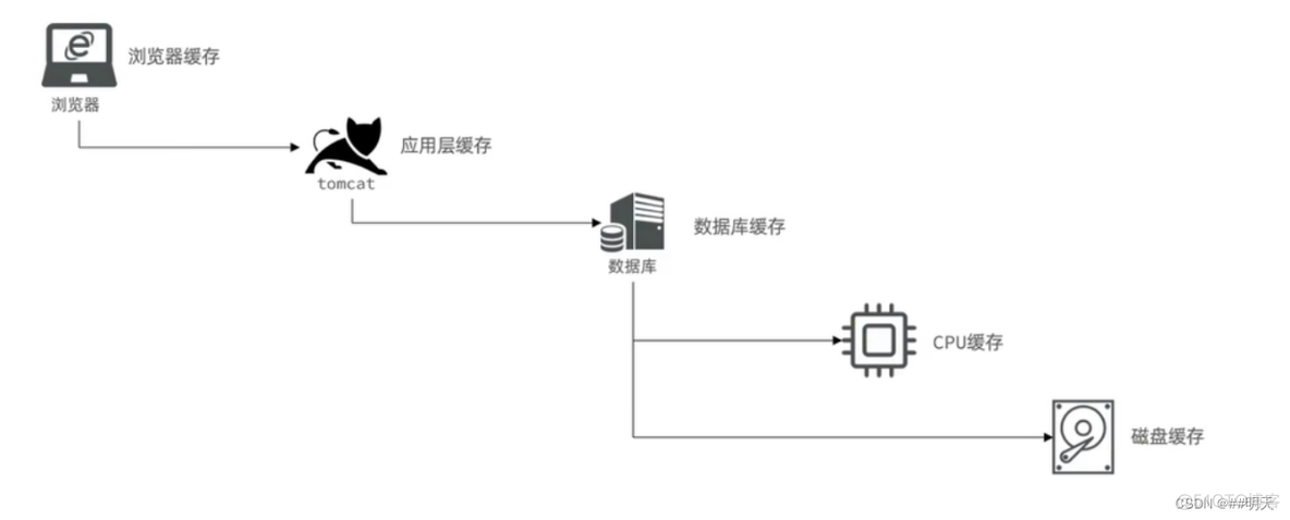 查询redis缓存注册的nacos名 redis 查询缓存_redis_02