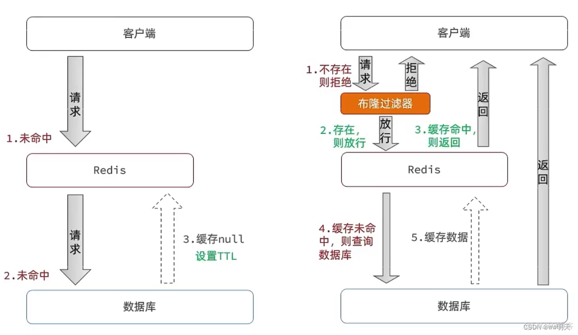 查询redis缓存注册的nacos名 redis 查询缓存_数据_09