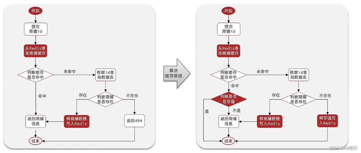 查询redis缓存注册的nacos名 redis 查询缓存_缓存_10