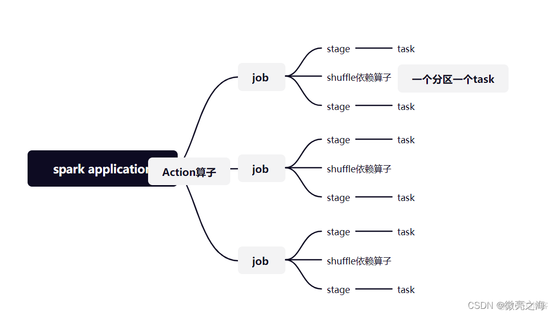 spark job description 怎么解读 spark的job,stage,task分别说一下_mapreduce